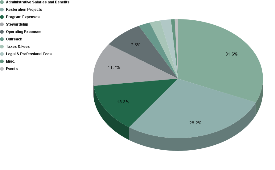 Annual Expenses