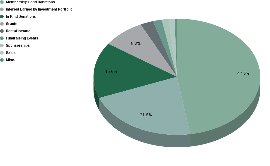 Annual Revenue